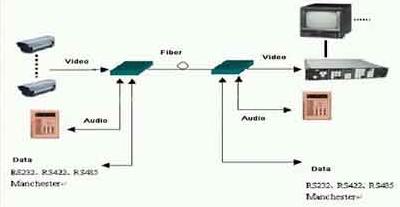 光端機的一個典型應(yīng)用