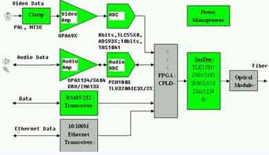 圖2a:數(shù)字光端機發(fā)送端(TX)