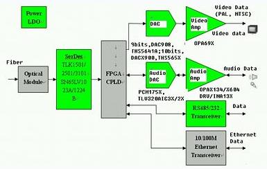 圖2b:數(shù)字光端機接收端(RX)