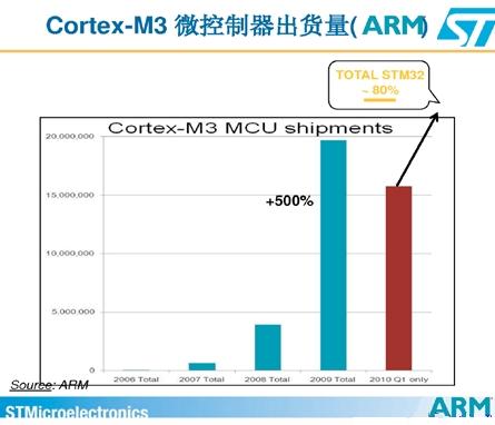 Cortext M出貨量猛增，ARM收版稅到手軟(電子工程專輯)
