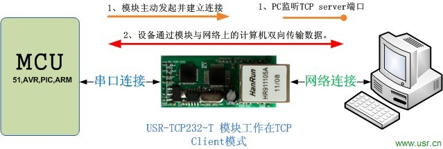 串口轉網(wǎng)絡模塊工作模式TCP Client