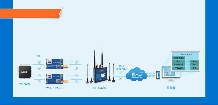 LoRaģK(w)°l(f)ģʽ