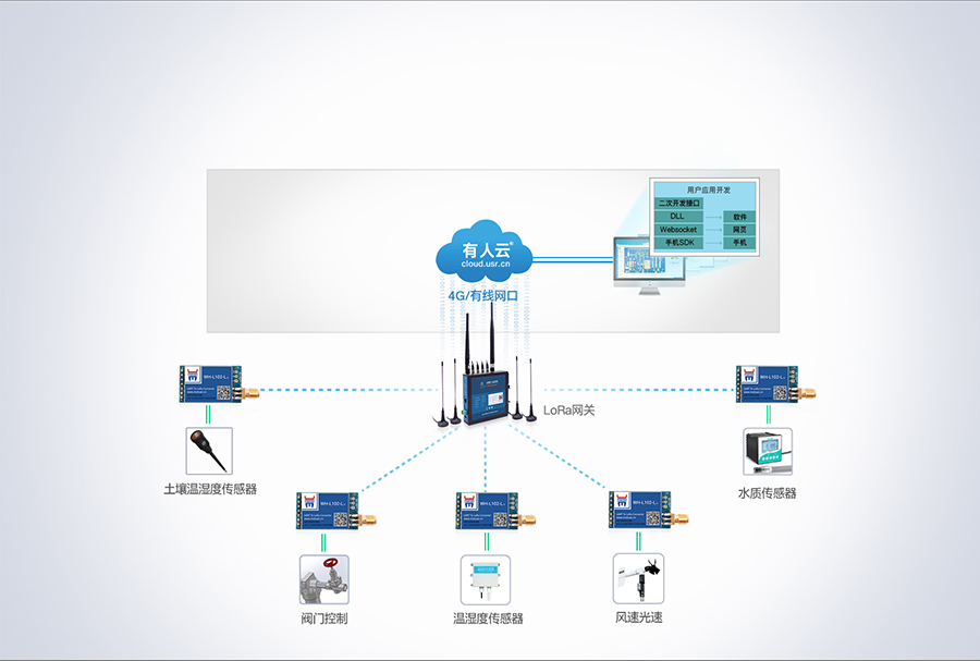 LoRaģKǻr(nng)I(y)Q