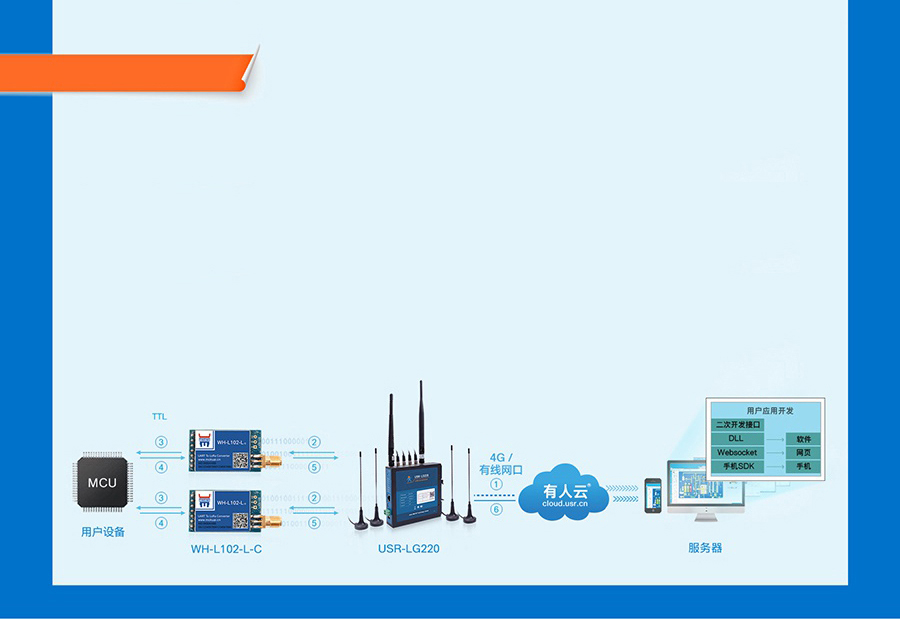 LoRaģK(w)°l(f)ģʽ