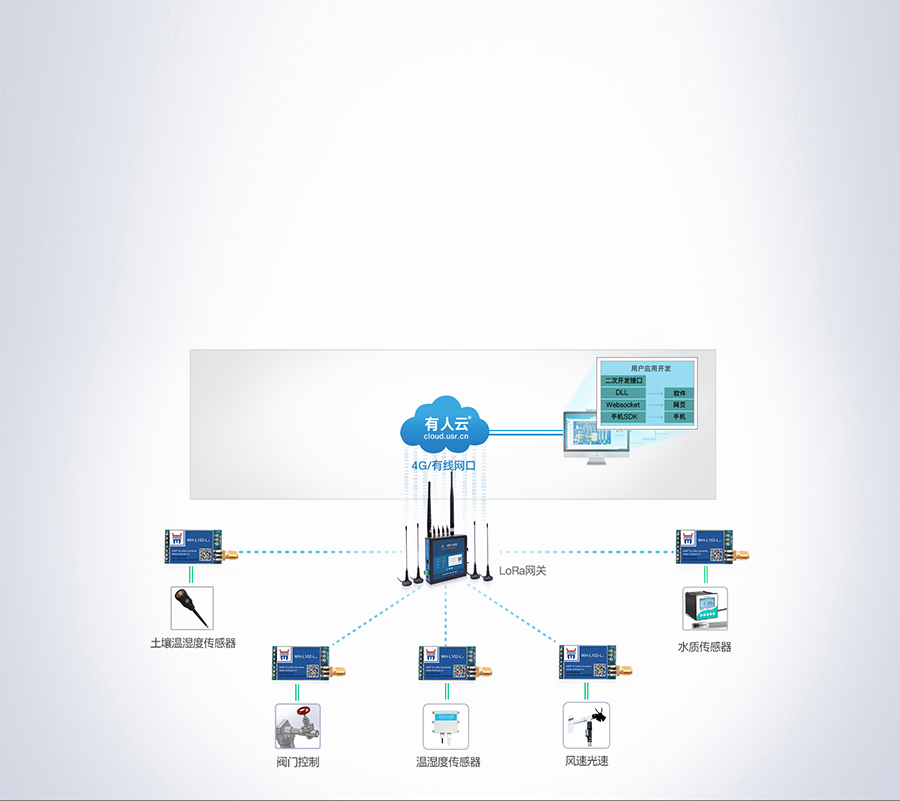 LoRaģKǻr(nng)I(y)Q