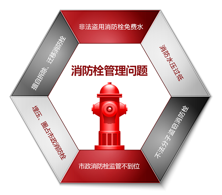 智慧消防栓解決方案:消防栓管理問題 智慧消防栓解決方案:消防栓管理問題