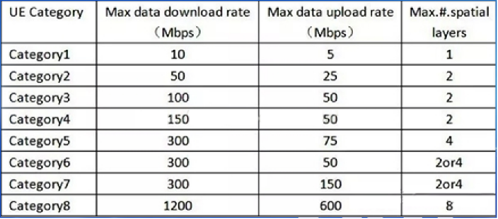 Cat的速率等級 Cat的速率等級