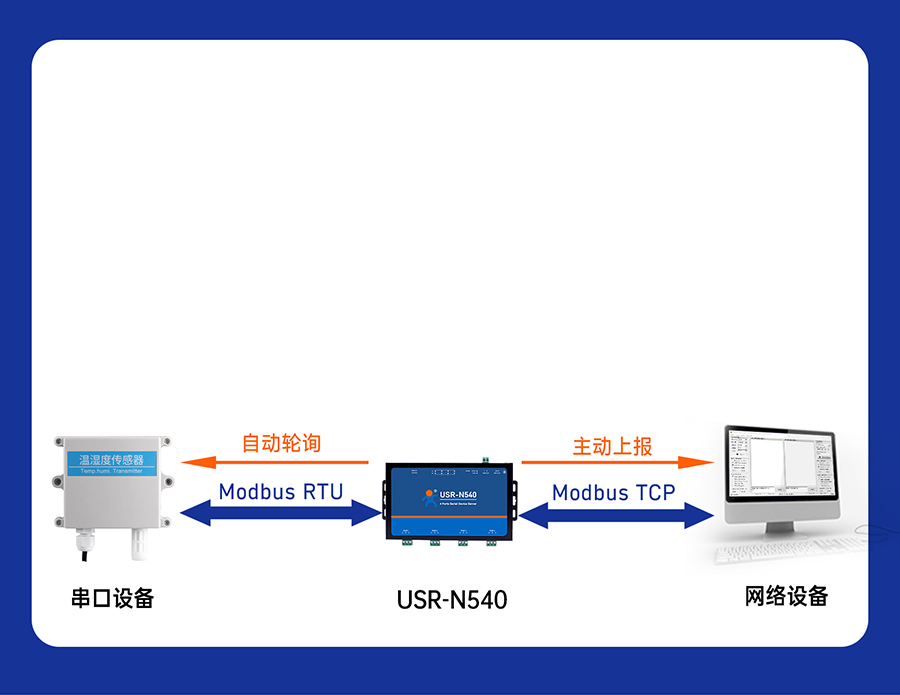 Ĵڷ(w)n540 ModbusW(wng)P(gun)