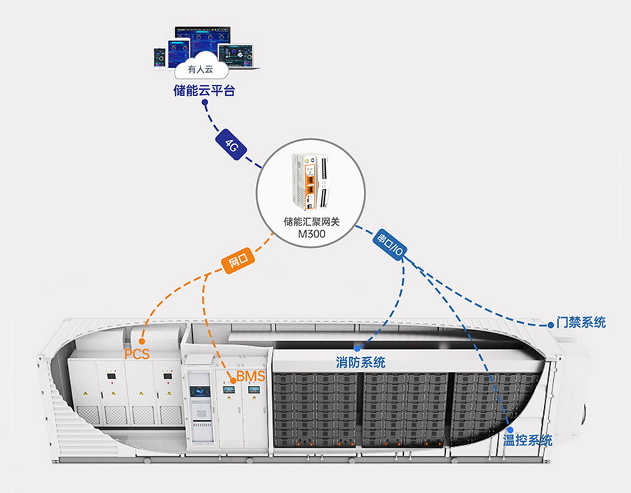 邊緣計算網(wǎng)關的儲能應用
