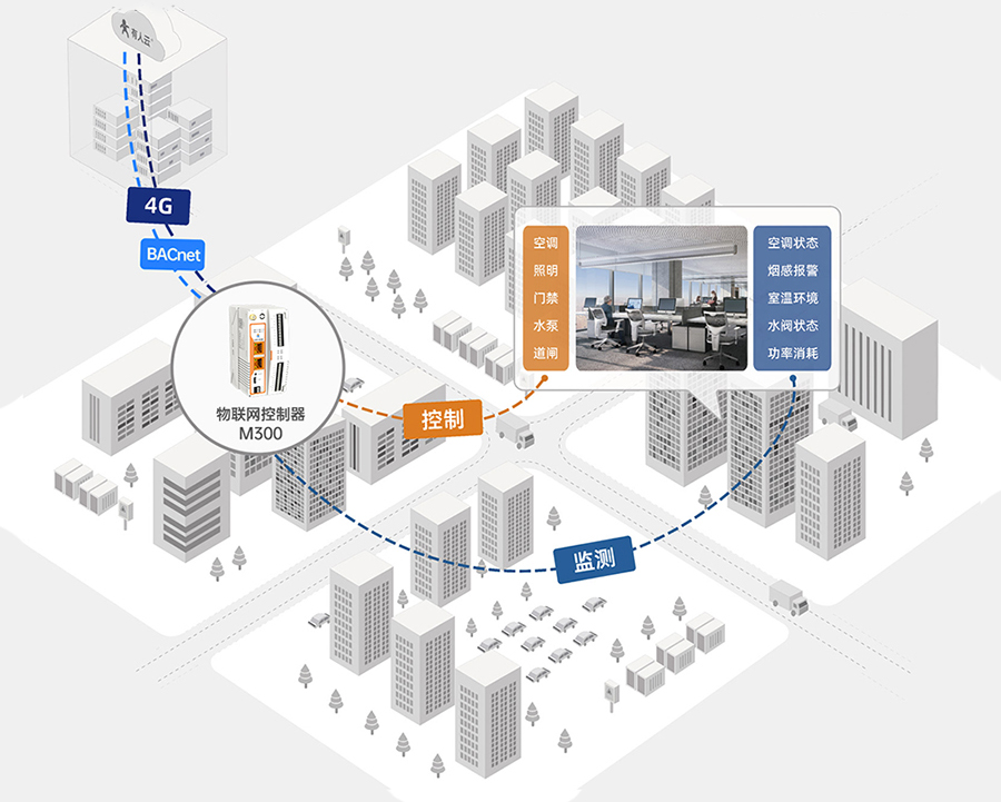 邊緣計(jì)算網(wǎng)關(guān) 樓宇應(yīng)用 邊緣計(jì)算網(wǎng)關(guān) 樓宇應(yīng)用