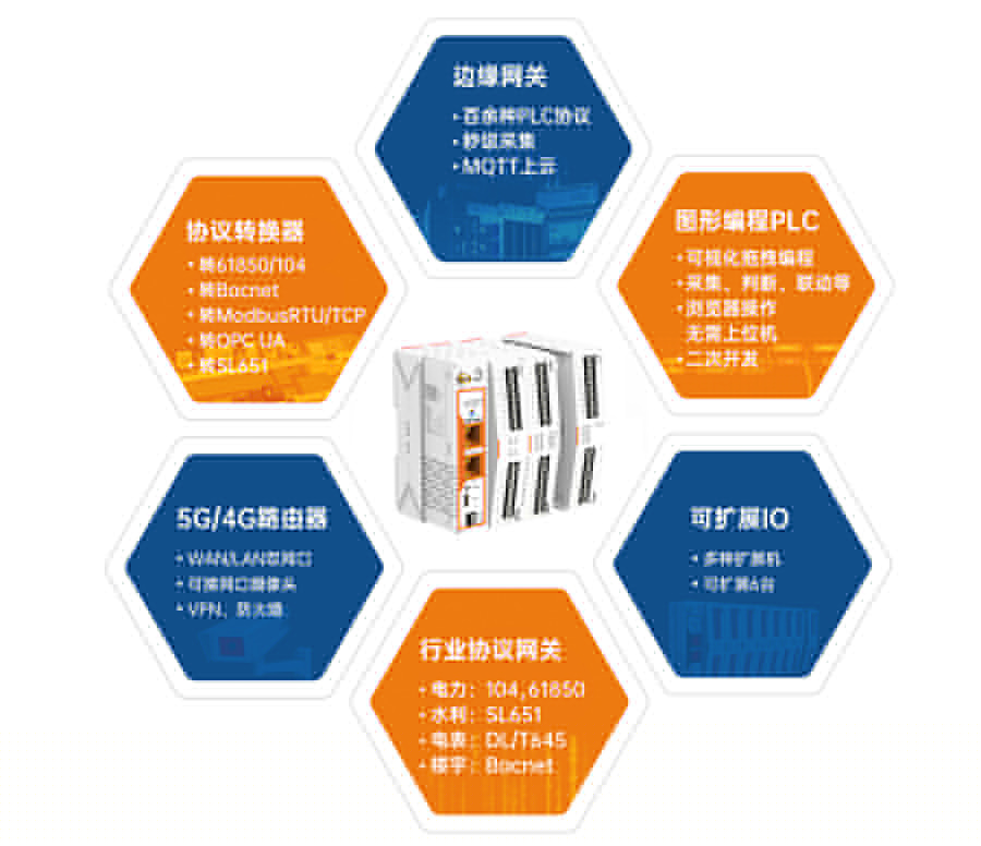 邊緣計(jì)算網(wǎng)關(guān) 集成功能