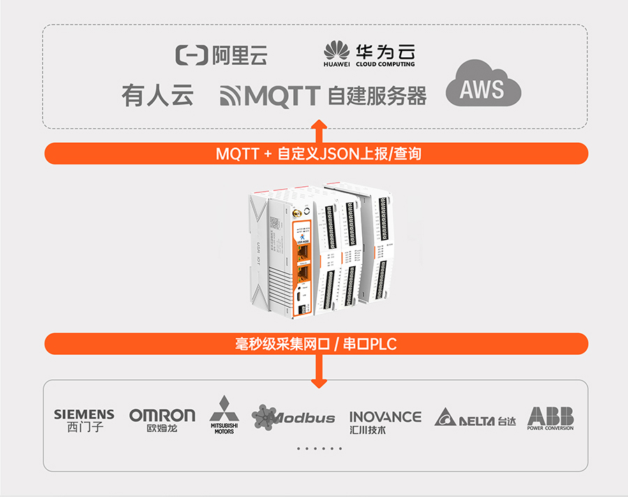 邊緣計(jì)算網(wǎng)關(guān) 邊緣計(jì)算功能 邊緣計(jì)算網(wǎng)關(guān) 邊緣計(jì)算功能