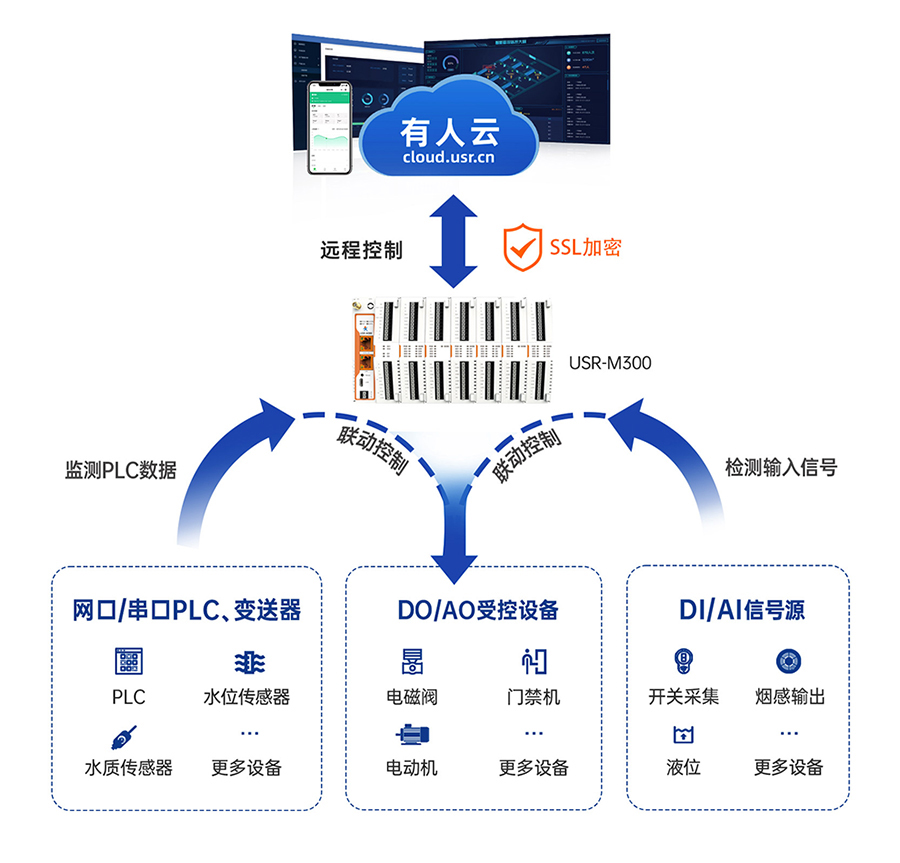 邊緣計(jì)算網(wǎng)關(guān) 云端遠(yuǎn)程功能 邊緣計(jì)算網(wǎng)關(guān) 云端遠(yuǎn)程功能